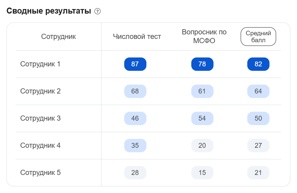 Результаты тестирования при приеме на работу