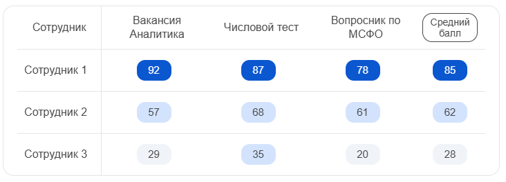 Результаты тестирования при приеме на работу